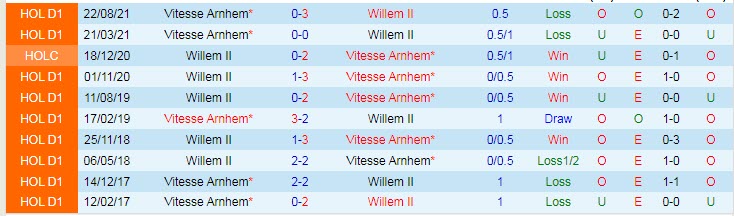 Nhận định soi kèo Willem II vs Vitesse, 17h15 ngày 24/4 - Ảnh 3