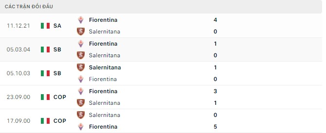 Phân tích kèo hiệp 1 Salernitana vs Fiorentina, 17h30 ngày 24/04 - Ảnh 2