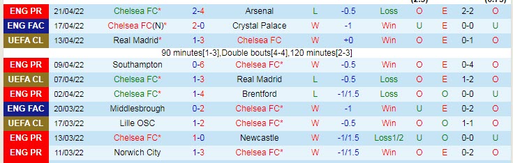 Soi bảng dự đoán tỷ số chính xác Chelsea vs West Ham, 20h ngày 24/4 - Ảnh 2