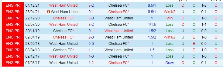 Soi bảng dự đoán tỷ số chính xác Chelsea vs West Ham, 20h ngày 24/4 - Ảnh 4