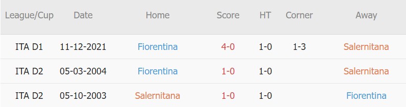 Soi kèo phạt góc Salernitana vs Fiorentina, 17h30 ngày 24/04 - Ảnh 3