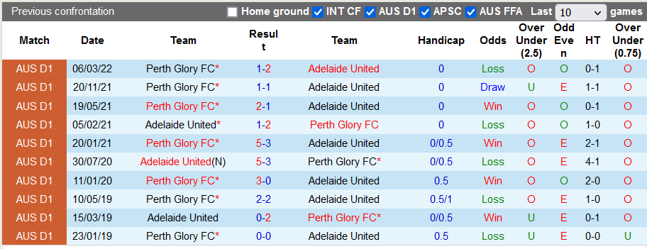 Nhận định, soi kèo Adelaide vs Perth Glory, 14h05 ngày 24/4 - Ảnh 3