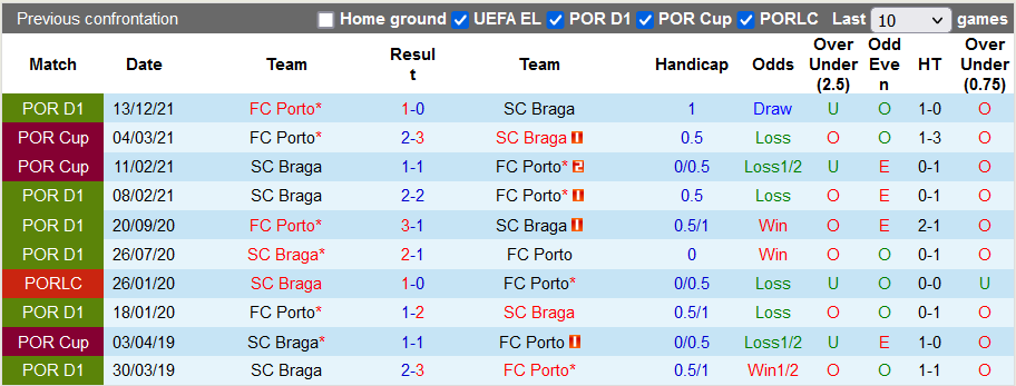 Nhận định, soi kèo Braga vs Porto, 0h ngày 26/4 - Ảnh 3