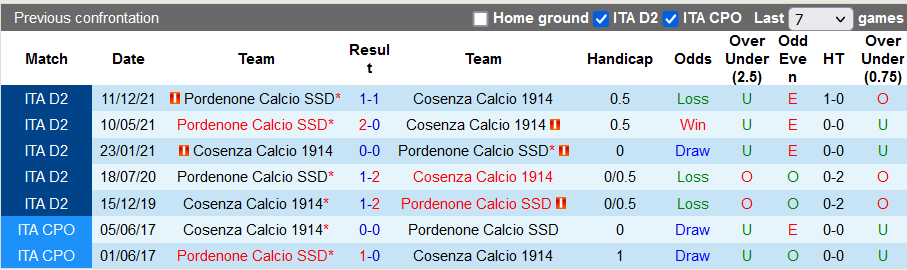 Nhận định, soi kèo Cosenza vs Pordenone, 20h ngày 25/4 - Ảnh 3