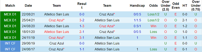 Nhận định, soi kèo Cruz Azul vs San Luis, 5h ngày 25/4 - Ảnh 3