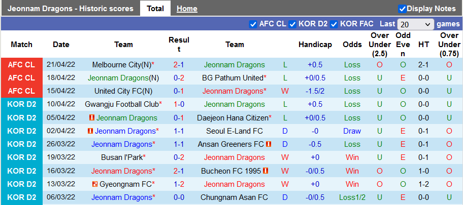 Nhận định, soi kèo Jeonnam Dragons vs Melbourne City, 18h ngày 24/4 - Ảnh 1