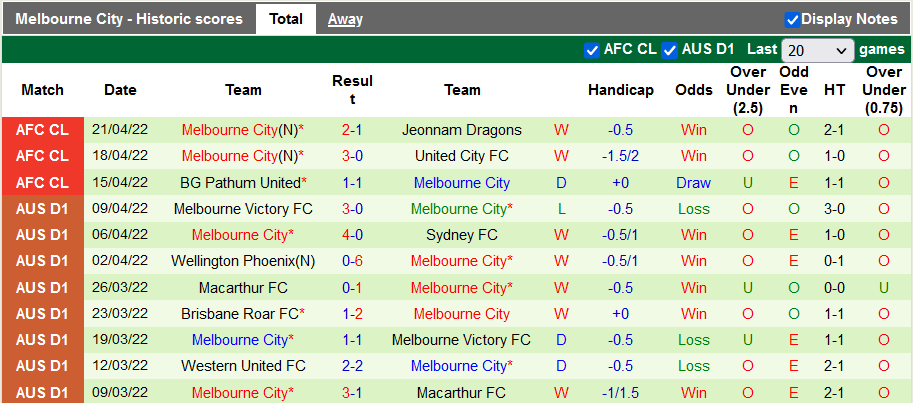 Nhận định, soi kèo Jeonnam Dragons vs Melbourne City, 18h ngày 24/4 - Ảnh 2