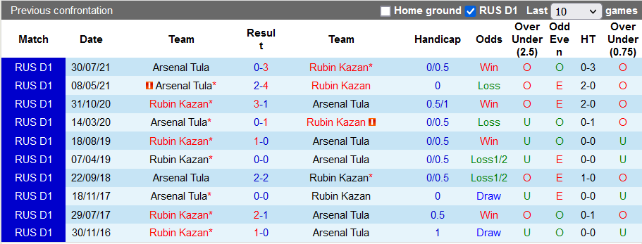 Nhận định, soi kèo Rubin Kazan vs Arsenal Tula, 18h ngày 24/4 - Ảnh 3
