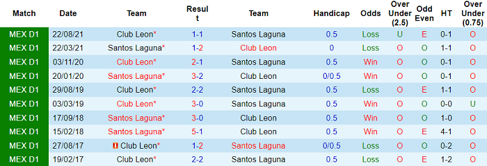 Nhận định, soi kèo Santos Laguna vs Leon, 7h ngày 25/4 - Ảnh 3