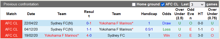 Nhận định, soi kèo Yokohama F. Marinos vs Sydney, 18h ngày 25/4 - Ảnh 3