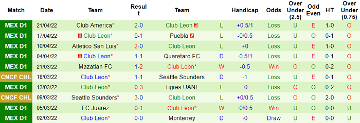 Phân tích kèo hiệp 1 Santos Laguna vs Leon, 7h ngày 25/4 - Ảnh 2