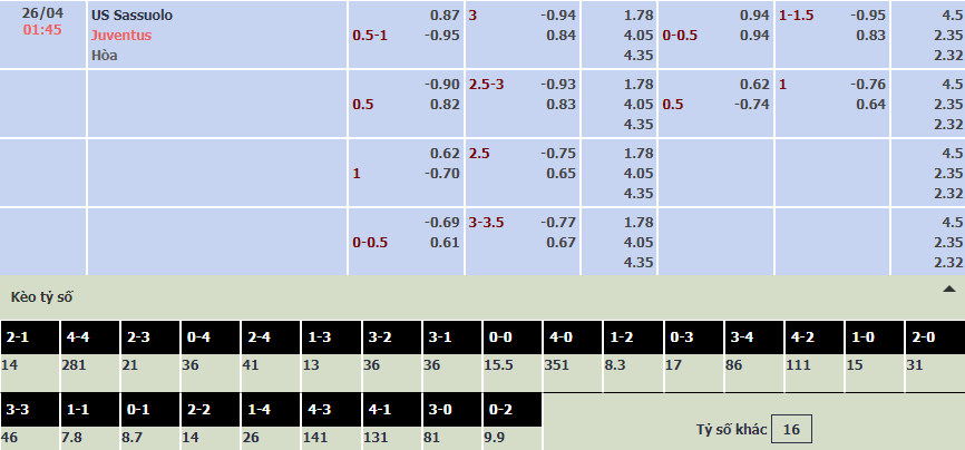 Soi bảng dự đoán tỷ số chính xác Sassuolo vs Juventus, 1h45 ngày 26/4 - Ảnh 1
