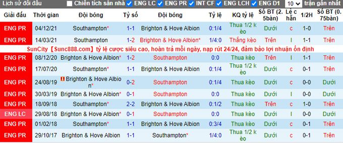 Soi kèo phạt góc Brighton vs Southampton, 20h00 ngày 24/4 - Ảnh 3