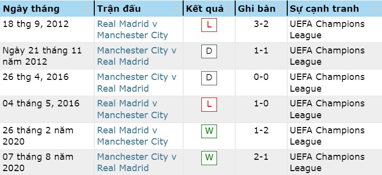 Lịch sử đối đầu Man City vs Real Madrid, trước bán kết C1 lượt đi - Ảnh 1