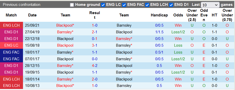Nhận định, soi kèo Barnsley vs Blackpool, 1h45 ngày 27/4 - Ảnh 3