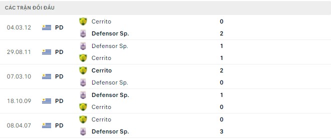 Nhận định, soi kèo Defensor Sporting vs Cerrito, 06h00 ngày 26/04 - Ảnh 2