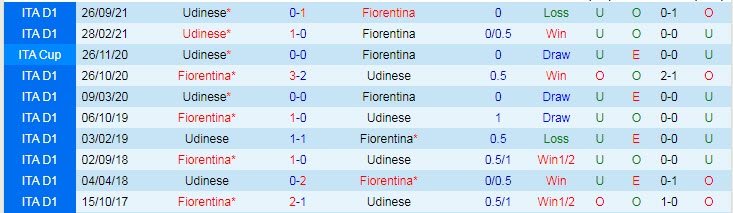 Nhận định soi kèo Fiorentina vs Udinese, 23h ngày 27/4 - Ảnh 3
