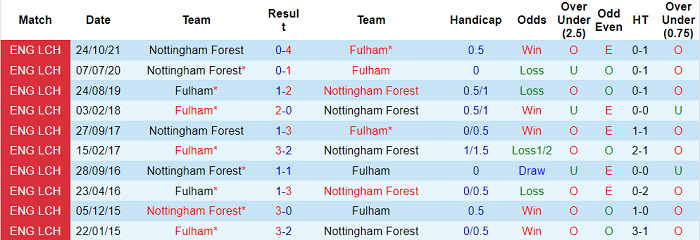 Nhận định, soi kèo Fulham vs Nottingham Forest, 1h45 ngày 27/4 - Ảnh 3