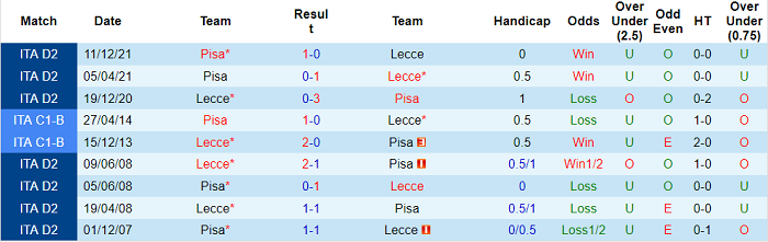 Nhận định, soi kèo Lecce vs Pisa, 20h ngày 25/4 - Ảnh 3