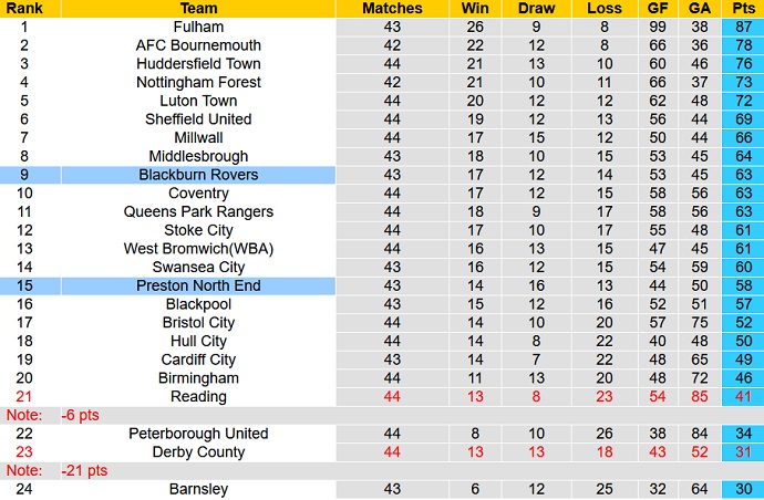 Nhận định, soi kèo Preston vs Blackburn, 1h30 ngày 26/4 - Ảnh 1