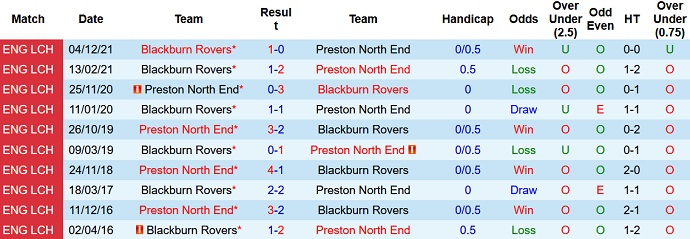 Nhận định, soi kèo Preston vs Blackburn, 1h30 ngày 26/4 - Ảnh 4