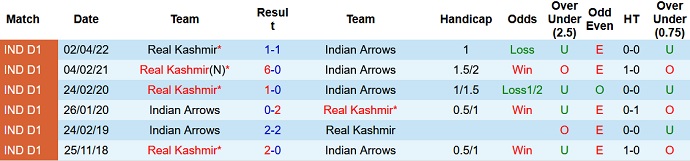 Nhận định, soi kèo Real Kashmir vs Indian Arrows, 16h30 ngày 25/4 - Ảnh 3