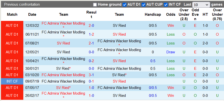 Nhận định, soi kèo Ried vs Admira, 23h30 ngày 26/4 - Ảnh 3