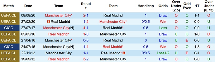 Phân tích kèo hiệp 1 Man City vs Real Madrid, 2h00 ngày 27/4 - Ảnh 4