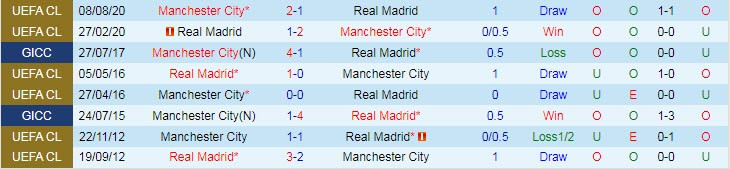 Soi bảng dự đoán tỷ số chính xác Man City vs Real Madrid, 2h ngày 27/4 - Ảnh 4