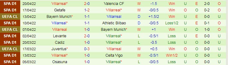 Soi kèo chẵn/ lẻ Liverpool vs Villarreal, 2h ngày 28/4 - Ảnh 3