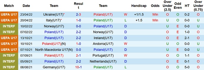 Nhận định, soi kèo Ba Lan U17 vs Kosovo U17, 20h00 ngày 26/4 - Ảnh 2