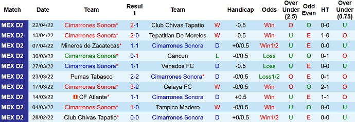 Nhận định, soi kèo Cimarrones Sonora vs Alebrijes de Oaxaca, 9h05 ngày 27/4 - Ảnh 2