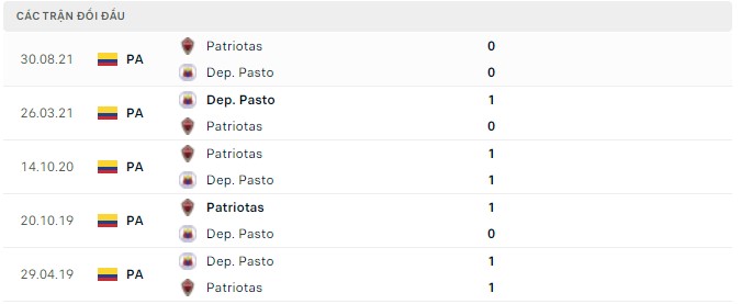 Nhận định, soi kèo Dep. Pasto vs Patriotas, 07h40 ngày 27/04 - Ảnh 2