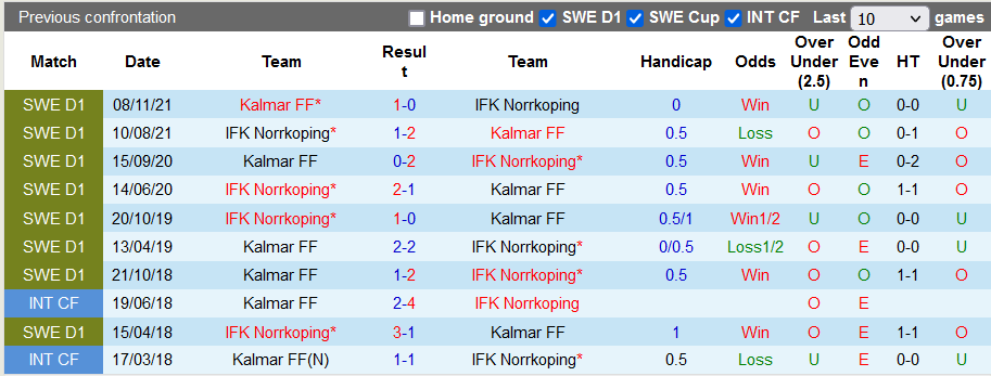 Nhận định, soi kèo Kalmar vs Norrkoping, 0h ngày 27/4 - Ảnh 3