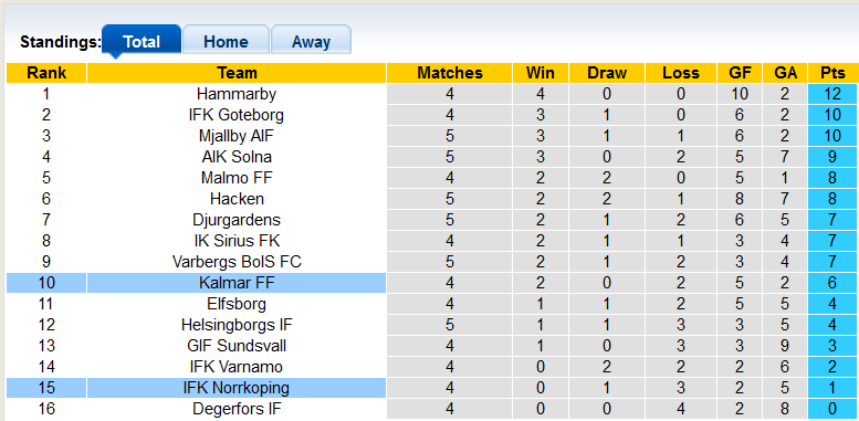 Nhận định, soi kèo Kalmar vs Norrkoping, 0h ngày 27/4 - Ảnh 4