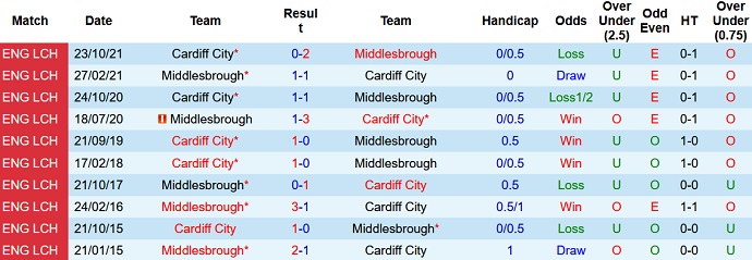 Nhận định, soi kèo Middlesbrough vs Cardiff, 1h45 ngày 28/4 - Ảnh 4