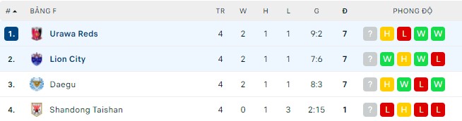 Soi kèo phạt góc Urawa Reds vs Lion City, 18h00 ngày 27/04 - Ảnh 4