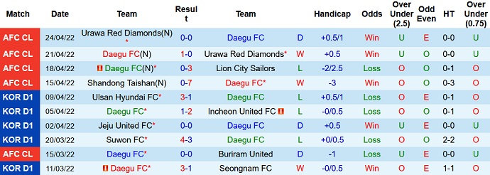 Nhận định, soi kèo Daegu FC vs Shandong Taishan, 21h00 ngày 27/4 - Ảnh 3