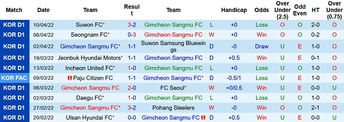 Nhận định, soi kèo Gimcheon Sangmu vs Suwon Bluewings, 13h00 ngày 27/4 - Ảnh 2