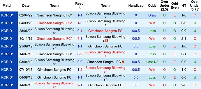 Nhận định, soi kèo Gimcheon Sangmu vs Suwon Bluewings, 13h00 ngày 27/4 - Ảnh 3