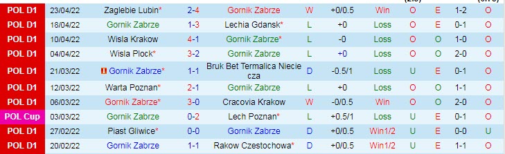Nhận định soi kèo Gornik Zabrze vs Radomiak Radom, 1h30 ngày 30/4 - Ảnh 1