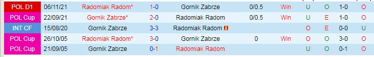 Nhận định soi kèo Gornik Zabrze vs Radomiak Radom, 1h30 ngày 30/4 - Ảnh 3