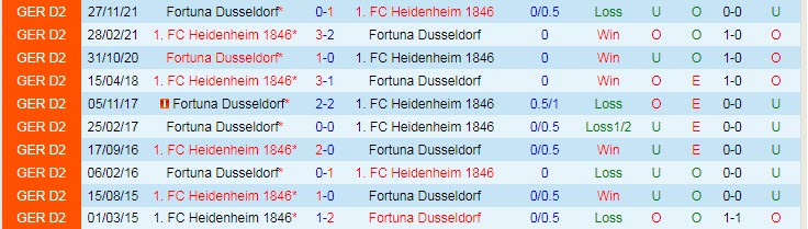 Nhận định soi kèo Heidenheim vs Dusseldorf, 23h30 ngày 29/4 - Ảnh 3