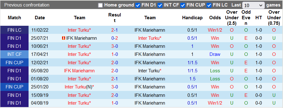 Nhận định, soi kèo Inter Turku vs Mariehamn, 22h ngày 29/4 - Ảnh 3
