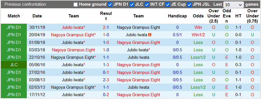 Nhận định, soi kèo Jubilo Iwata vs Nagoya Grampus, 17h00 ngày 28/4 - Ảnh 3