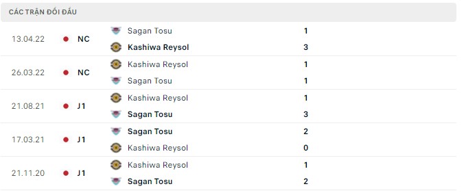Nhận định, soi kèo Kashiwa Reysol vs Sagan Tosu, 14h00 ngày 29/04 - Ảnh 2