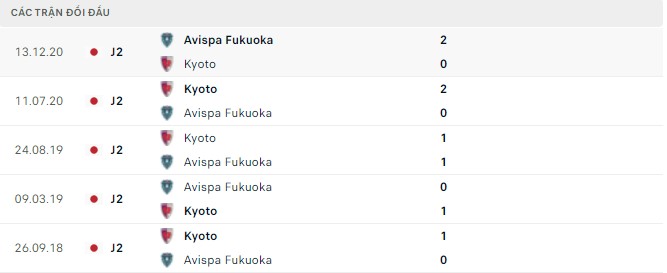 Nhận định, soi kèo Kyoto Sanga vs Avispa Fukuoka, 13h00 ngày 29/04 - Ảnh 2