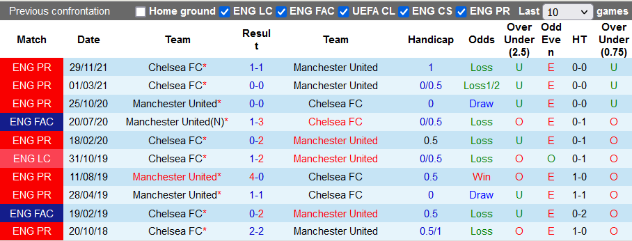 Nhận định, soi kèo MU vs Chelsea, 1h45 ngày 29/4 - Ảnh 3