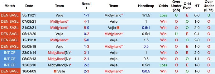 Nhận định, soi kèo Vejle vs Midtjylland, 23h30 ngày 28/4 - Ảnh 3