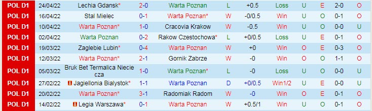 Nhận định soi kèo Warta Poznan vs Piast Gliwice, 23h ngày 29/4 - Ảnh 1